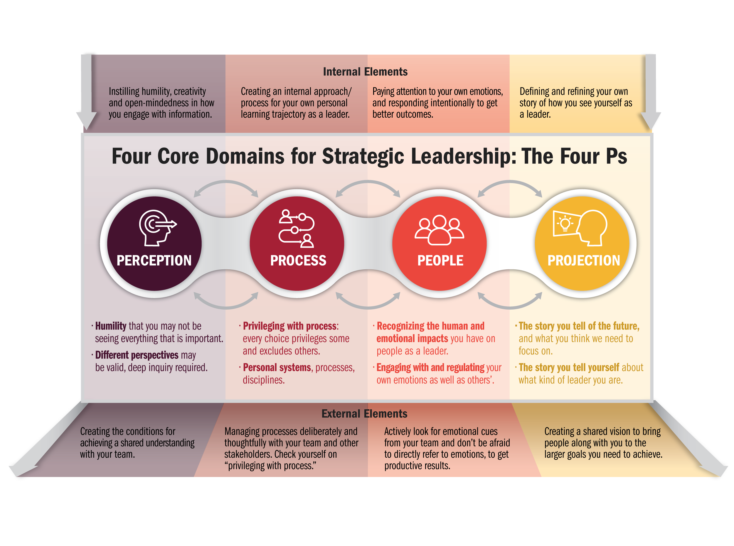 Keeping Your Eyes on the Horizon: The “Four Ps” Framework